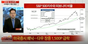 미국 증시 상황, 코스피 다우지수 사상 최대 하락, 미국 한국 증시 폭락 원인은?