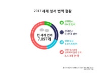 전 세계 성서 번역 현황, 7,097개 언어 중 3,324개