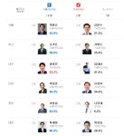 지방선거 투표율, 출구조사 결과 개표시간 및 방송은??