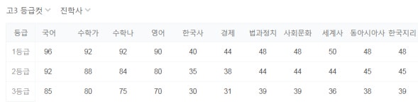 2019 9월 모의고사 고3,졸업생,고2,고1 범위,시간표 일정.. 2018 9월 모의고사 등급컷 ebsi 고등