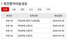 수원시청 조원2동 거주 카타르, 영국 방문 등 코로나 확진자 4명 발생
