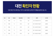 대전시 블로그 4명 신규확진 동선공개 ,145번 확진자 접촉자