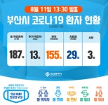 부산시청 사하구청 607영진호,174번 확진자 발 부경중고등학교, 어린이집 우려