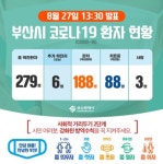 부산시청 6명 확진동선,가야스파벨리24 건물 방문자 검사요망