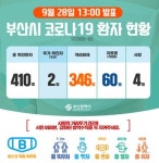 부산시청 동아목욕탕 여탕 20일 방문자 검사요망, 신규확진자 2명