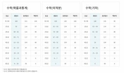 2021 7월 모의고사 등급컷, 국어 수학 영어 이투스 공개