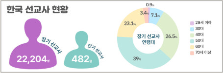 장기선교사 수 22,204명… 46%는 10년 내 은퇴 연령