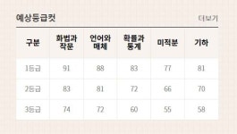 킬러문항 남은 7월 고3 모의고사 등급컷 국어 수학 영어 한국사 EBSi 집계