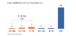 주 1회 가정예배 14% 불과… 부모-자녀 신앙은 정비례