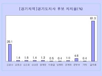 차기 경기도지사 ‘김문수 독주, 부동층 61.3%가 최대관건’