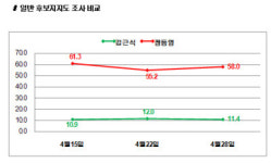 [폴리-모노 4.29기획조사 3차 ③덕진] 정동영 58% 당선 확정적