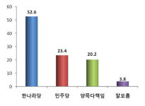 [폴리-모노 정기조사]국민절반 52.6%, 미디어법 논란 ‘한나라당 책임’