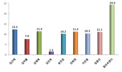 [폴리-모노 10.28 기획조사] 안산 상록을, 김근태-안희정 강세