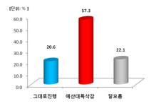 [폴리-모노 조사] 4대강 예산 삭감 57.3% VS 그대로 진행 20.6%