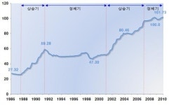 현대경제硏 “아파트 가격, 대세 하락할 것”