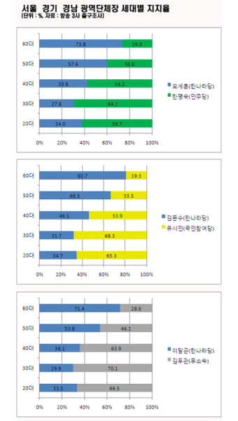 [방송3사 출구조사 분석]30대 투표율 5.7%p 상승, 40대이하 야권 표쏠림 확연