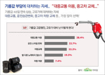 연일 치솟는 기름값… 사상 최고치 경신