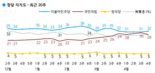 [종합] 4월 여론조사 동향