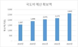 거창군, 2023년 국·도비 2643억 원 확보