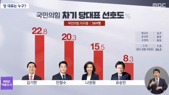 [MBC] 국힘 지지층 당대표 '김기현22.8%-안철수20.3%-나경원15.5%', 김-안 접전