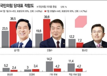 [알앤써치] 국힘지지층 당대표 '안철수39.8%-김기현36.5%-황교안7.2%'