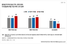 [한국리서치] 중대선거구제 찬성37%-반대36%, 현행 비례선거 문제있다67%