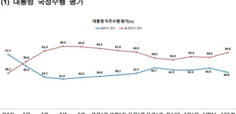 [데이터리서치] 尹대통령 지지율38.9% 4.4%p↓, 부정평가59.6% 5%p↑