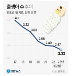 [이슈] 올 1월 출생아 수 2.3만명 역대 최저, 39개월 연속 인구 감소...저출산고령사회위 해법 나올까