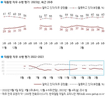 [한국갤럽] 尹대통령 지지율30% 4%p↓, '민주당33%-국민의힘33%' 동률