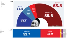 [여론조사꽃ARS] 尹대통령 지지율35.5% 2.3%p↓, 민주당52.7%, 국민의힘36.9%