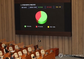 [종합] 헌정사상 첫 국무총리 해임안·현직검사탄핵안 통과.. 민주, 대여 강경투쟁 동력 확보