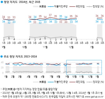 [한국갤럽] 윤대통령 지지율 32% 횡보.. 국힘 36%·민주 33%...무당층 1%p 오른 26%