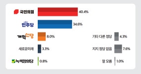 [미디어토마토] 성남분당갑 국힘 안철수 49.8%, 민주 이광재 40.2%, 적극투표의향층 안철수 49.6%, 이광재 43.3% 오차범위내 접전