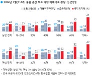 [한국갤럽] 윤 지지율, 34% 동률.. 국힘 37%·민주 29%·조국 12%·개혁 3%...국힘 역전 우세