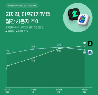 네이버 '치지직' 앱 사용자, 3개월 새 2배 가까이 증가… 아프리카TV 제쳐