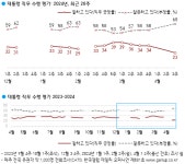 [한국갤럽] 윤 지지율 23%, 20%대 폭락 취임 후 최저치.. 국힘 30%·민주 31%·조국 14%·개혁 3%