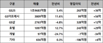 불경기속 호실적 거둔 GS리테일, 1분기 영업익 739억… 전년 比 16.6% 증가