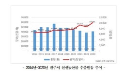 진주시, 신선농산물 수출활성화 간담회 개최