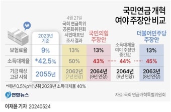 [이슈] 연금개혁, 국힘 내부서 '野 제안 모수개혁 수용론' 부상.. 보수언론도 