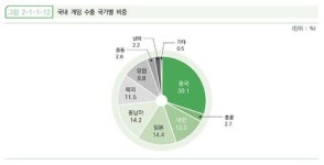 국내 게임사들, 모바일 게임 글로벌 시장 진출 속도
