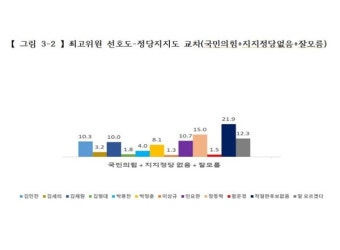 [폴리 여론조사] 국힘 당대표, 한동훈 38.5% 원희룡 16.7%, 나경원 12.7%, 윤상현 3.5%