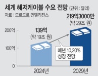 미국 최대 해저케이블 공급사 도약… LS전선, 2030년 매출 10조원 달성