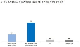 [폴리-한길] 검찰, 김건희 여사 도이치모터스 불기소 불공정 63.3%