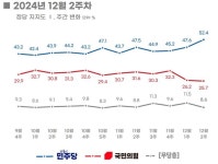[리얼미터] 국힘 25.7%·민주 52.4%.. 국힘 2주연속 하락, 양당 격차 21.4%P → 26.7%P