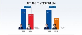 [21대 대선] 이재명, 대선 후보 지지율 50% 상회...당선가능성 60% 안팎
