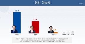 [21대 대선] 이재명, 대선 후보 지지율 50% 상회...당선가능성 60% 안팎