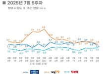 [리얼미터] 민주 54.5%·국힘 27.2%…민주, 모든 지역·연령서 우세