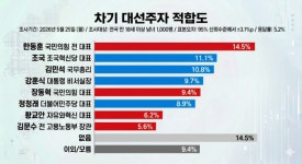 [KIR] 차기 대선주자 적합도, 한동훈·조국·김민석 등 오차범위 내 각축