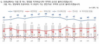 [NBS] 李대통령 지지율 49% '취임 후 최저'…민주당 당대표 적합도 1위 김민석