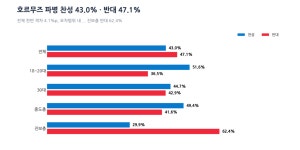 [한길리서치] 김승원 정치적 중립성 '문제된다' 58.7%...용혜인 '장관직 부적합' 60.1%